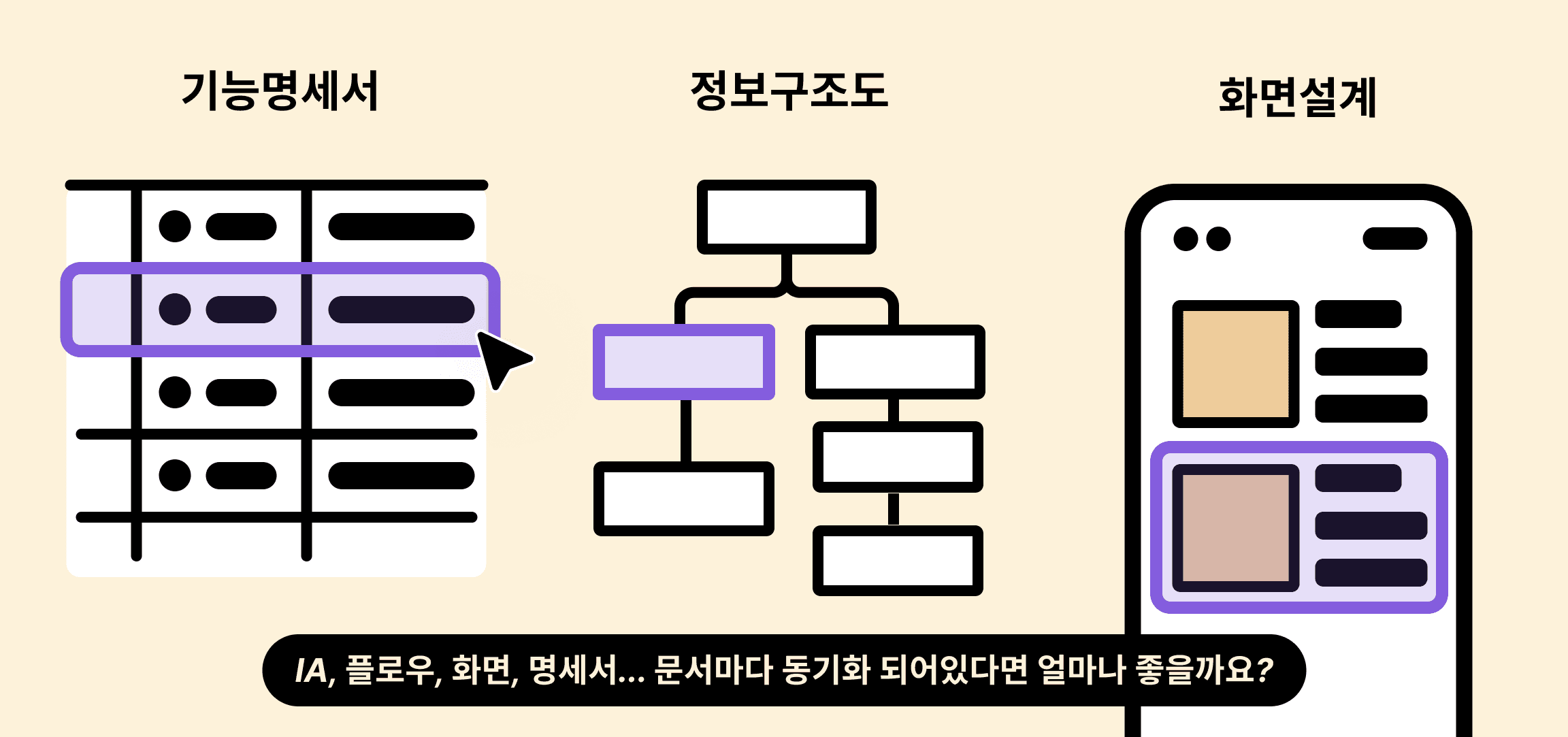 기능명세서, 정보구조도, 화면설계서가 동기화되어 하나의 요소가 변경되면 다른 요소까지 모두 변경되는 모습을 보여주는 그림