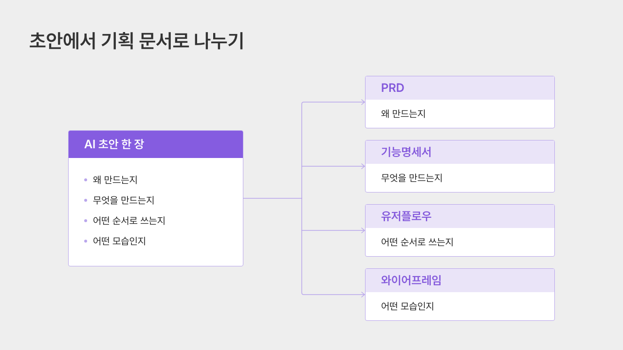 한장짜리 초안을 기획문서 세트로