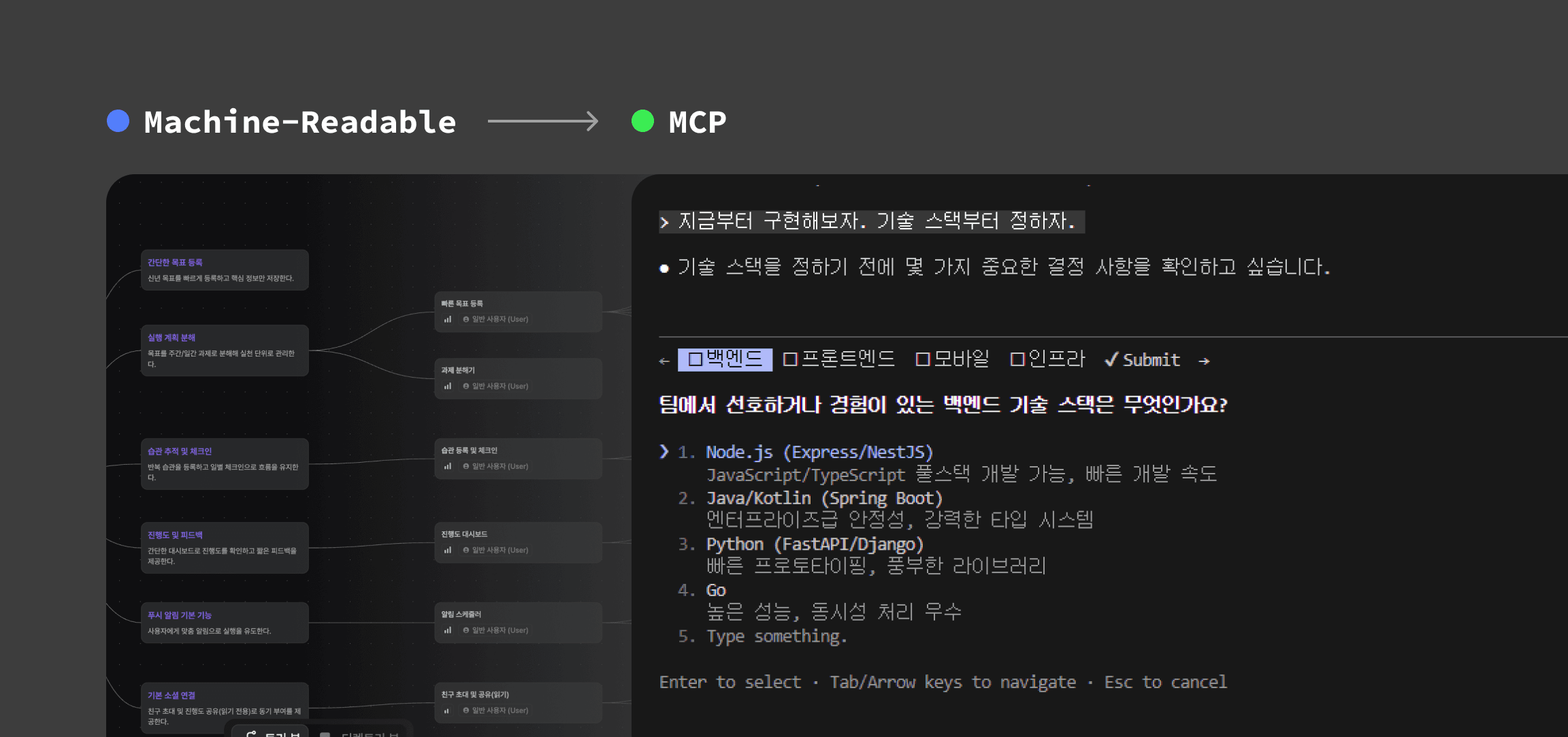 매니패스트를 활용해 작성한 기획서는 MCP 기능을 통해 AI 코딩 툴 등으로 옮길 수 있다는 것을 보여주는 그림