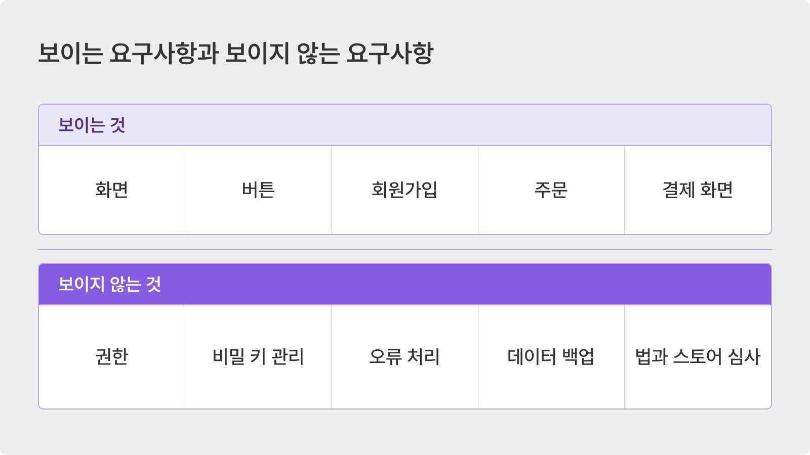 보이는 기능 요구사항과 보이지 않는 권한·오류 처리·백업 요구사항