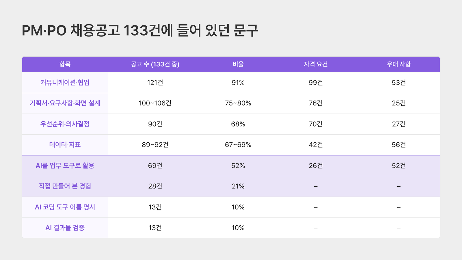 PM 채용공고 133건에 나타난 요구 역량