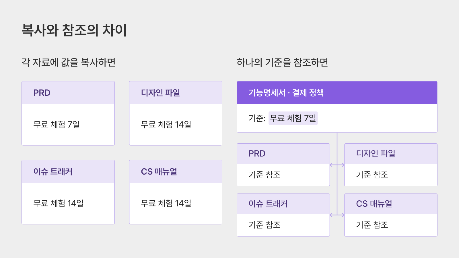 SSOT: 문서마다 값을 복사하는 방식과 하나의 기준을 참조하는 방식의 차이