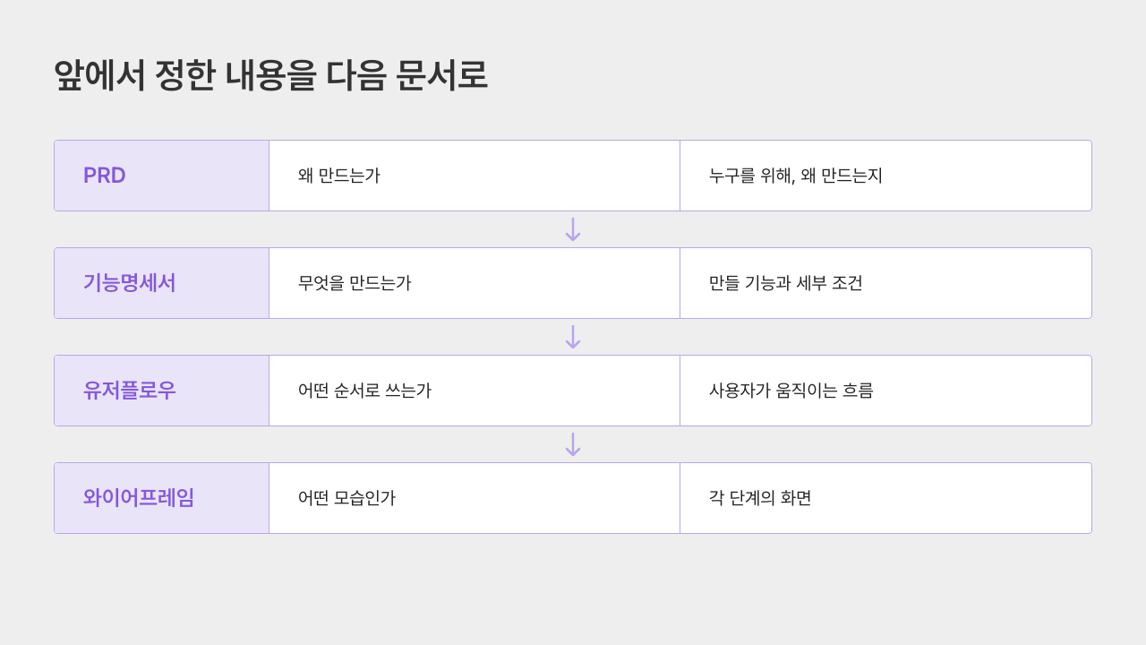 PRD부터 와이어프레임까지 작성순서