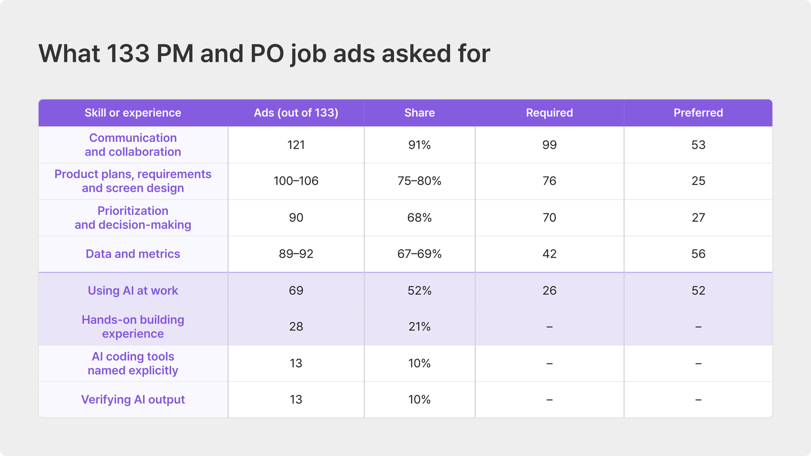 Skills mentioned in 133 PM job ads