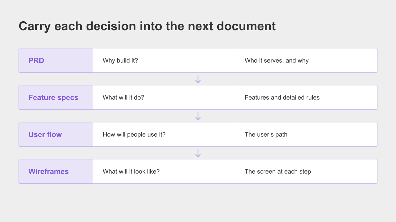 One Decision Feeds The Next