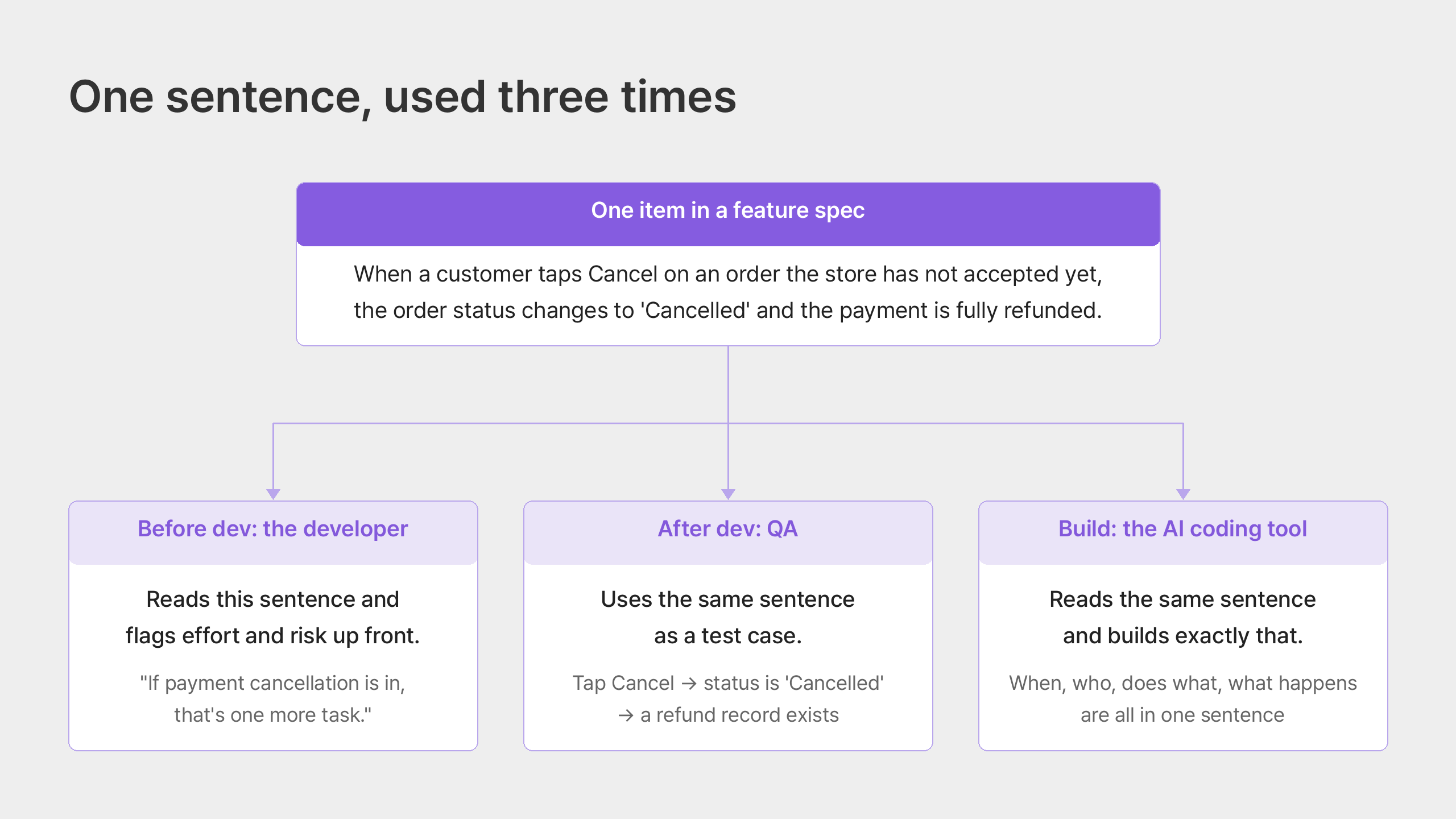 one sentence three uses diagram