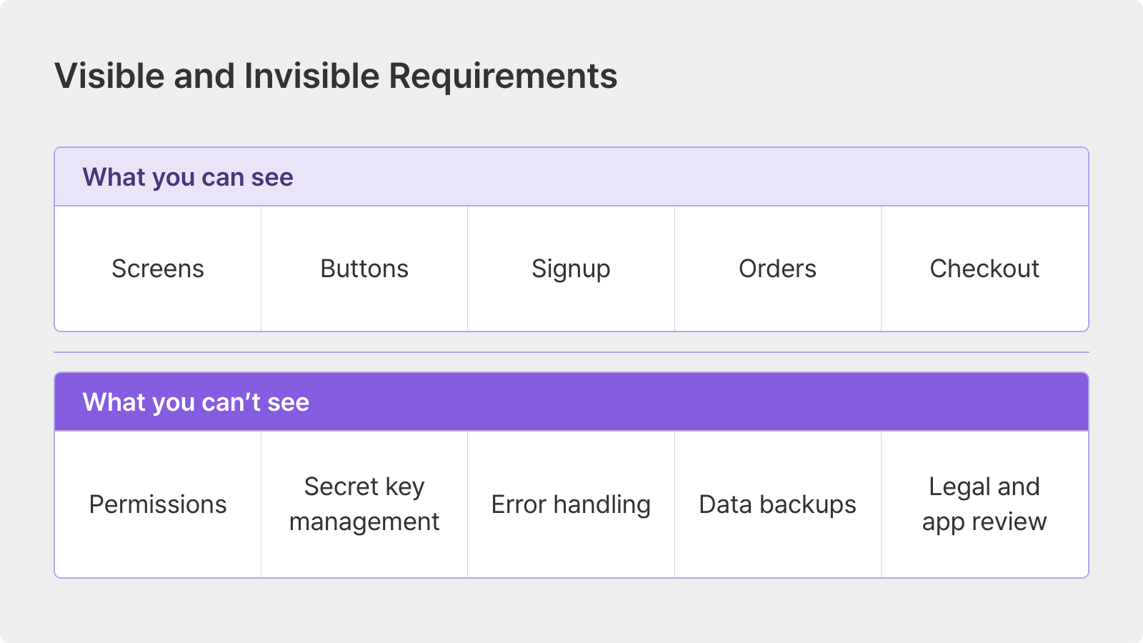 Visible functional requirements and invisible access, error-handling and backup requirements