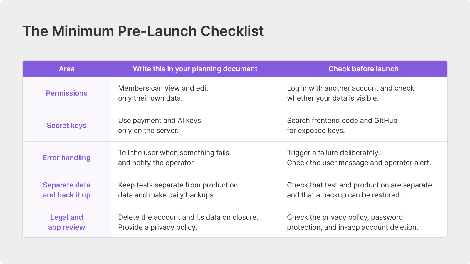 A minimum pre-launch checklist for access, secrets, errors, backups and reviews