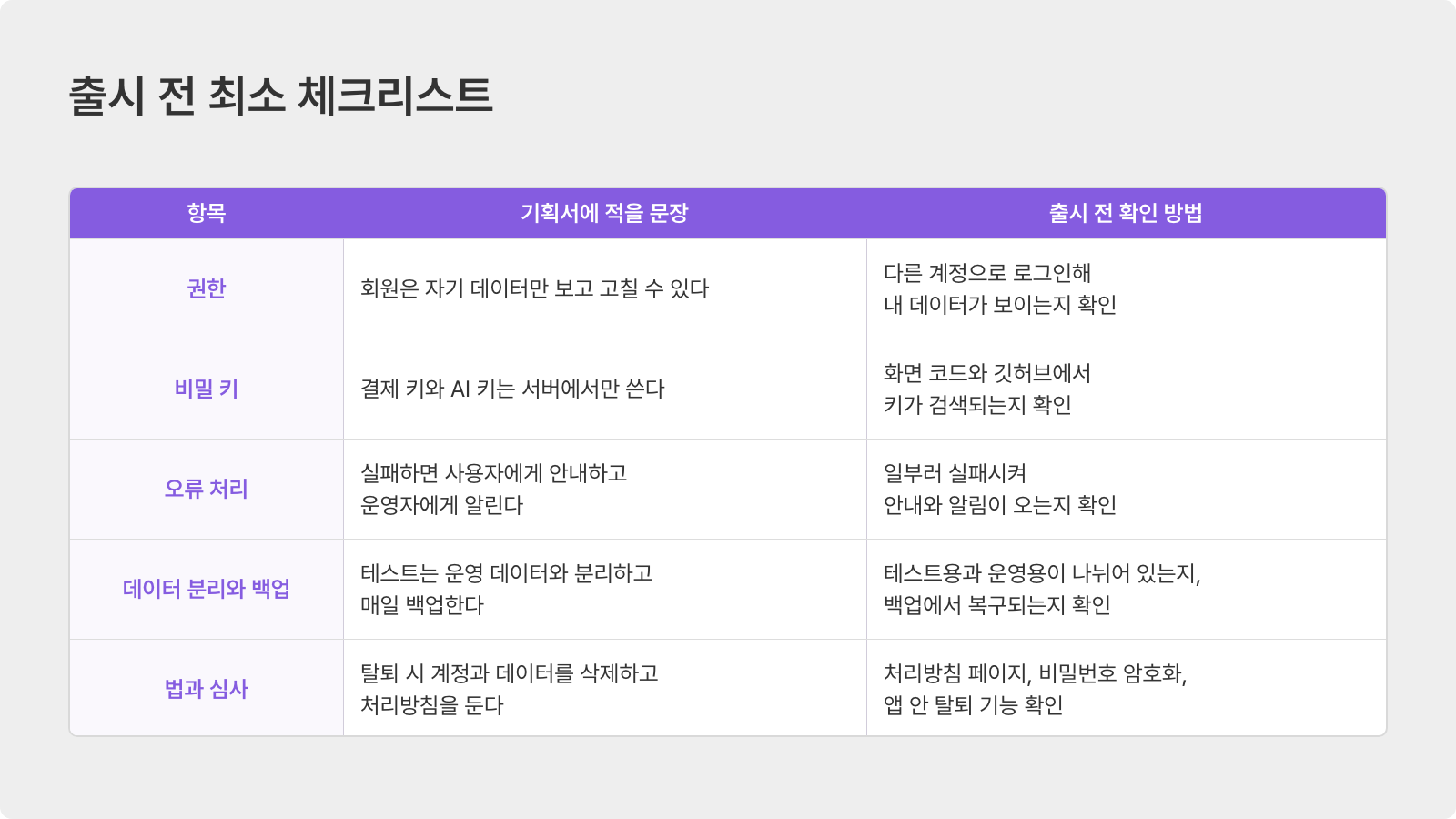 권한·비밀 키·오류 처리·백업·심사를 확인하는 출시 전 최소 체크리스트