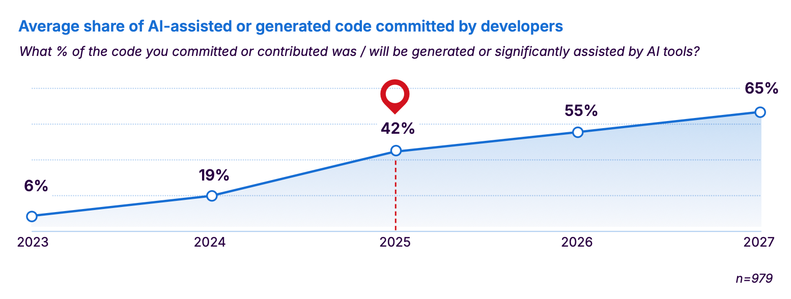 Sonar AI code share chart original