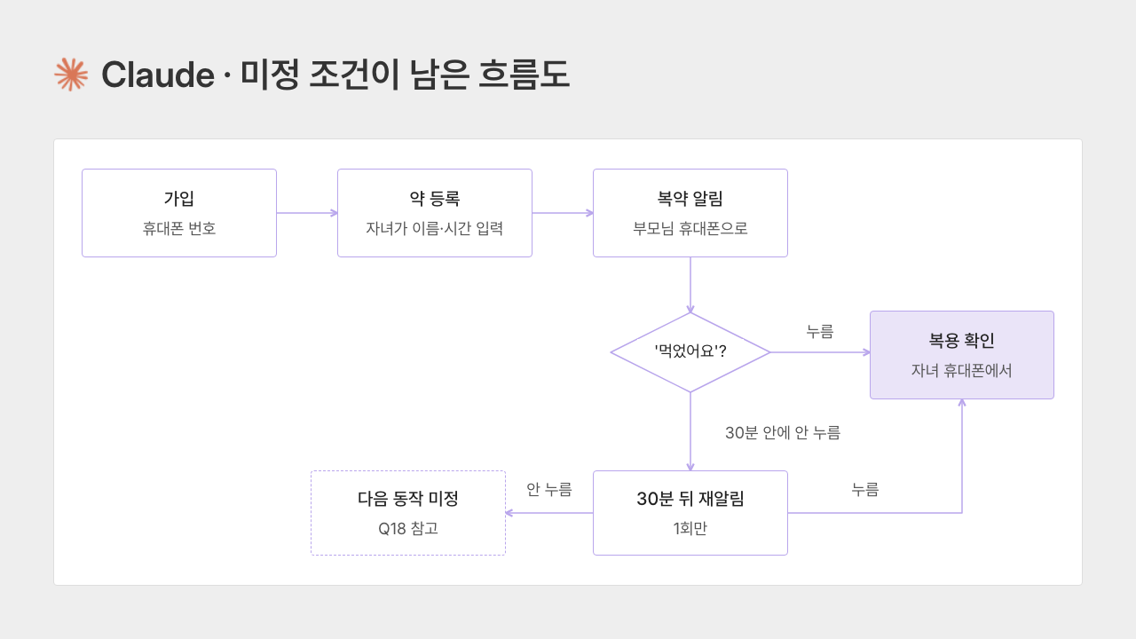 Claude 미정조건이 남은 흐름도