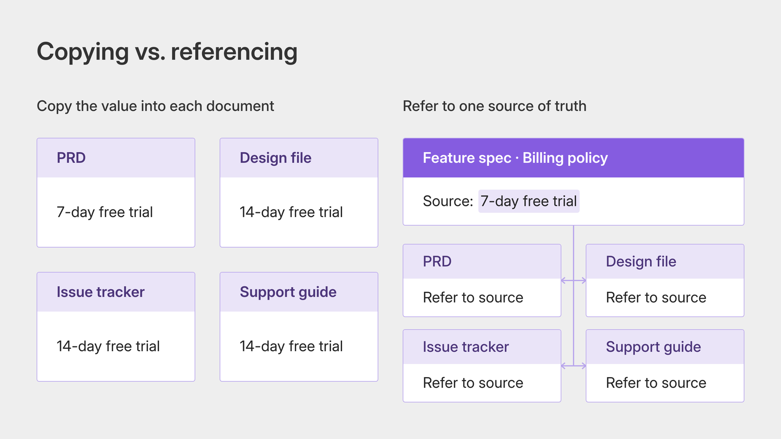 SSOT: copying values into separate documents versus referring to one authoritative source
