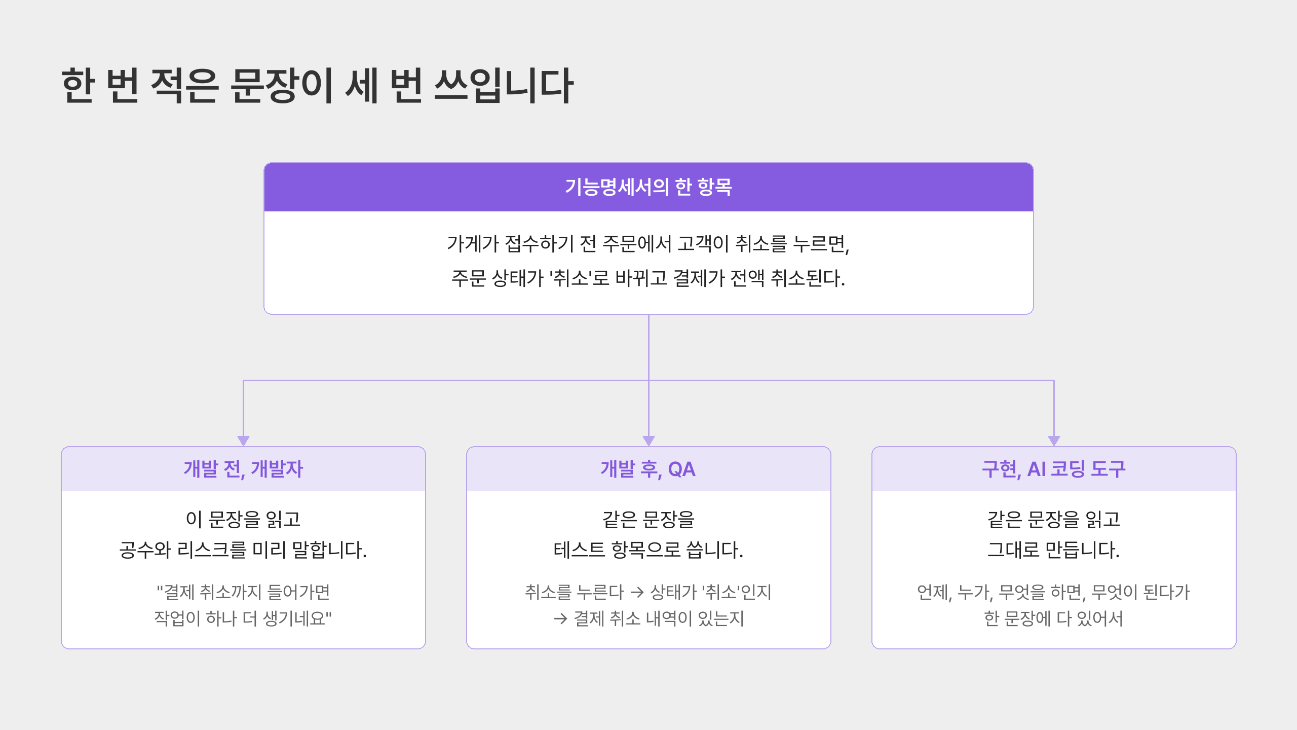 한문장 세번쓰임 다이어그램