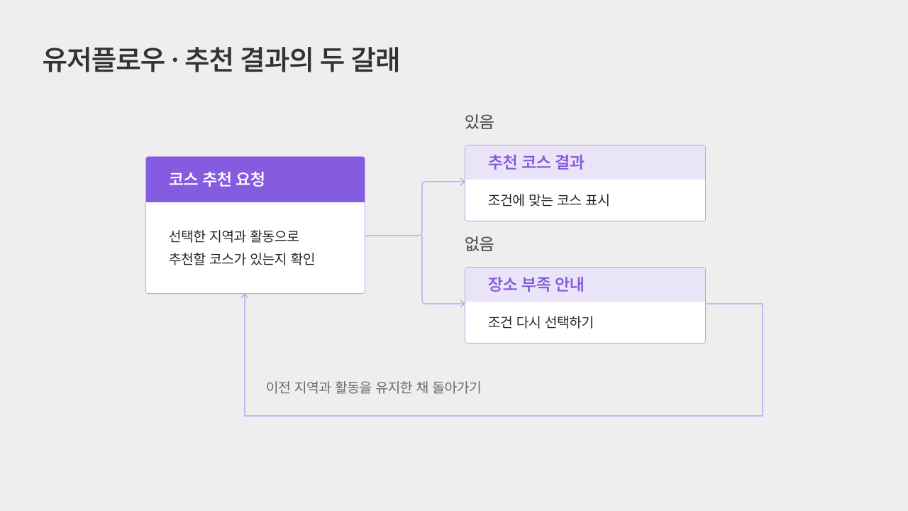 유저플로우 추천결과의 두갈래