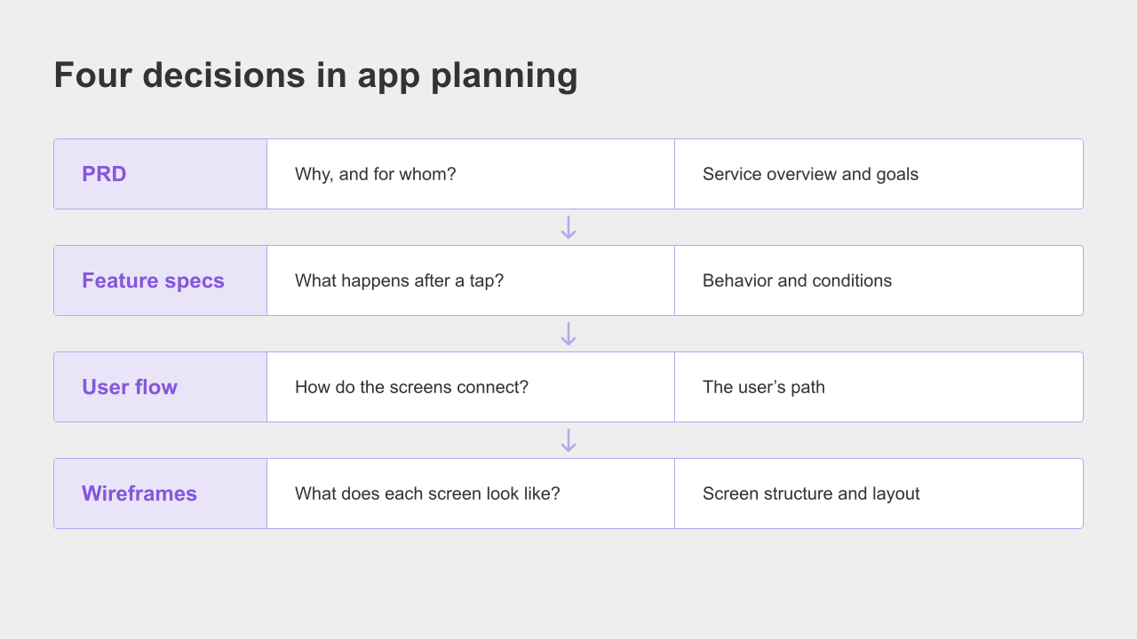Four Planning Documents