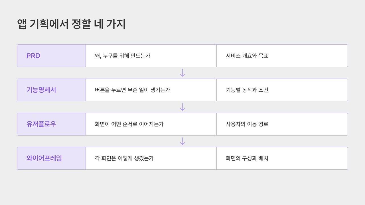 앱기획에 필요한 네가지 문서